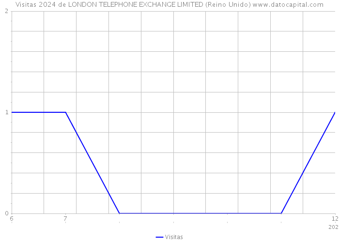Visitas 2024 de LONDON TELEPHONE EXCHANGE LIMITED (Reino Unido) 
