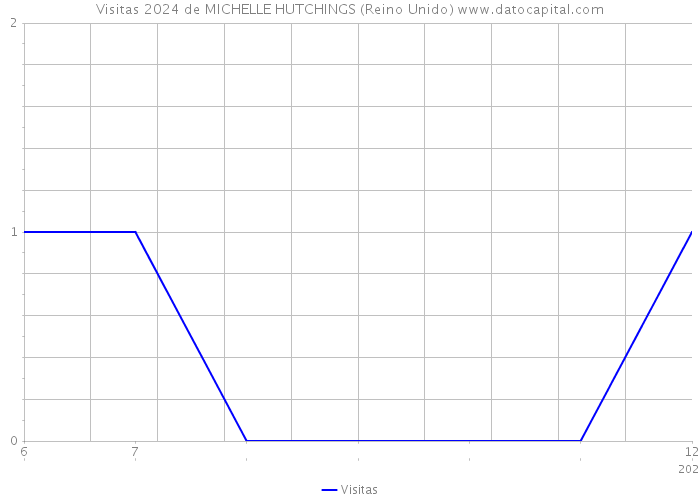 Visitas 2024 de MICHELLE HUTCHINGS (Reino Unido) 