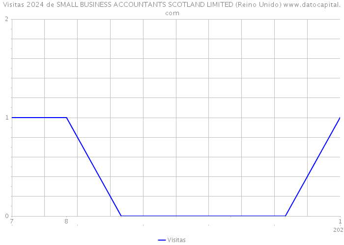 Visitas 2024 de SMALL BUSINESS ACCOUNTANTS SCOTLAND LIMITED (Reino Unido) 