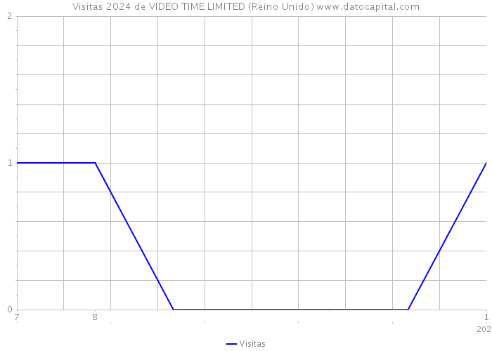 Visitas 2024 de VIDEO TIME LIMITED (Reino Unido) 