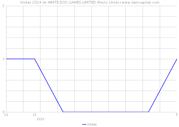 Visitas 2024 de WHITE DOG GAMES LIMITED (Reino Unido) 