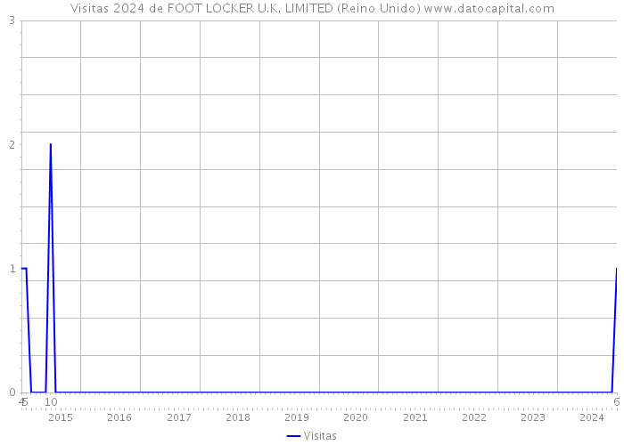 Visitas 2024 de FOOT LOCKER U.K. LIMITED (Reino Unido) 