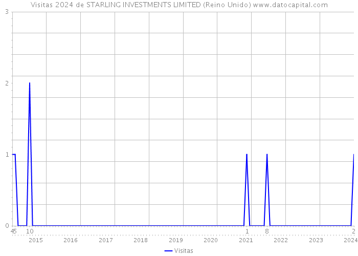 Visitas 2024 de STARLING INVESTMENTS LIMITED (Reino Unido) 