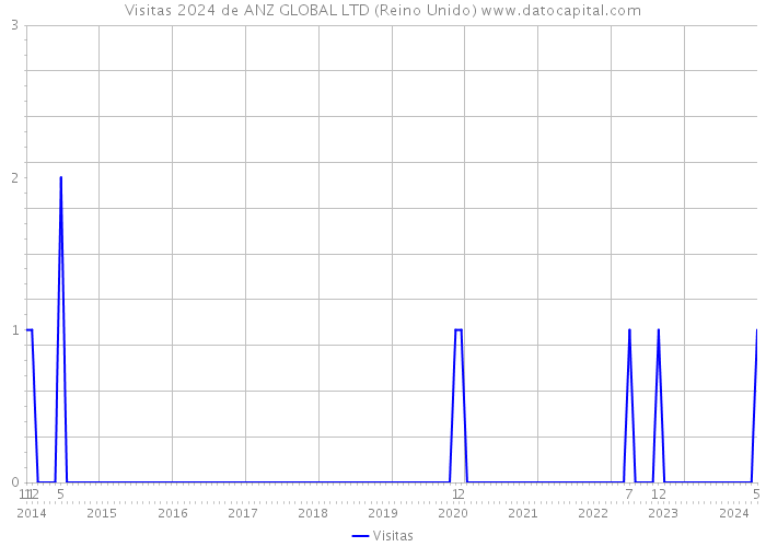 Visitas 2024 de ANZ GLOBAL LTD (Reino Unido) 