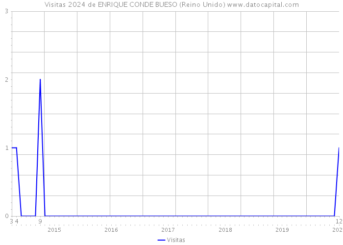 Visitas 2024 de ENRIQUE CONDE BUESO (Reino Unido) 