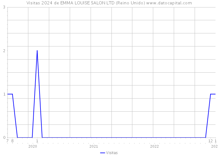 Visitas 2024 de EMMA LOUISE SALON LTD (Reino Unido) 