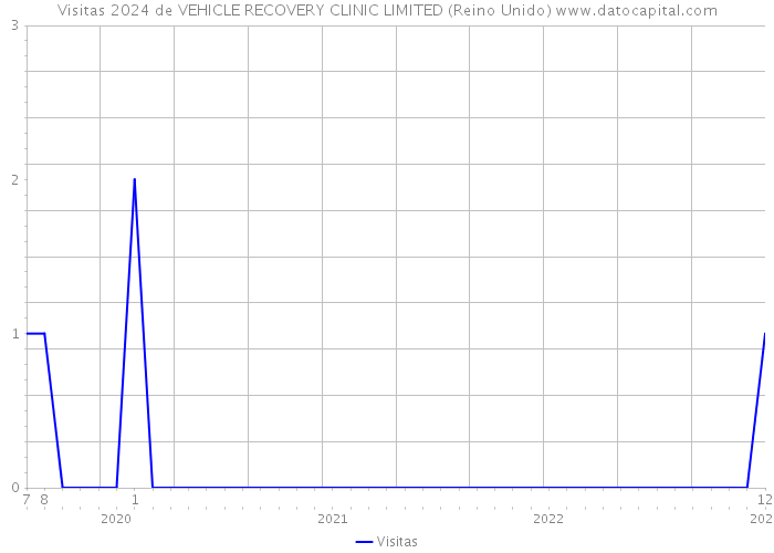 Visitas 2024 de VEHICLE RECOVERY CLINIC LIMITED (Reino Unido) 