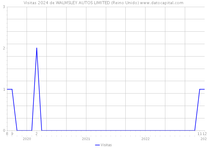 Visitas 2024 de WALMSLEY AUTOS LIMITED (Reino Unido) 