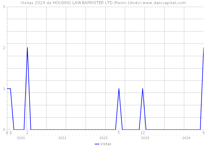 Visitas 2024 de HOUSING LAW BARRISTER LTD (Reino Unido) 