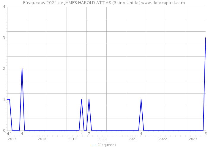 Búsquedas 2024 de JAMES HAROLD ATTIAS (Reino Unido) 