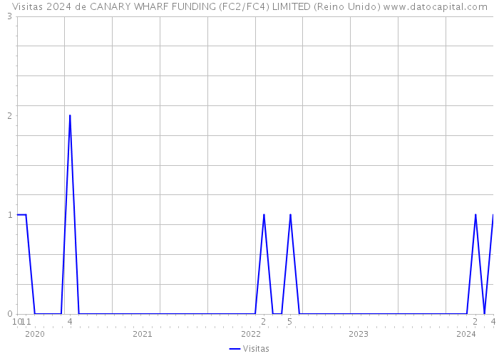 Visitas 2024 de CANARY WHARF FUNDING (FC2/FC4) LIMITED (Reino Unido) 