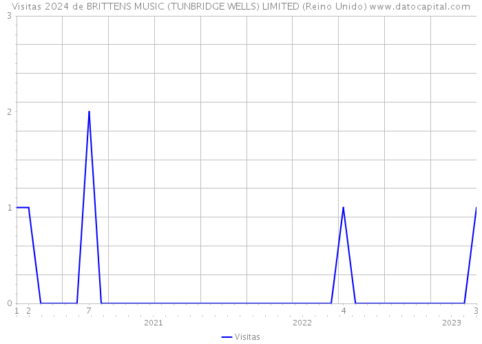 Visitas 2024 de BRITTENS MUSIC (TUNBRIDGE WELLS) LIMITED (Reino Unido) 