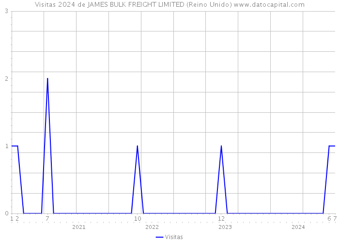 Visitas 2024 de JAMES BULK FREIGHT LIMITED (Reino Unido) 