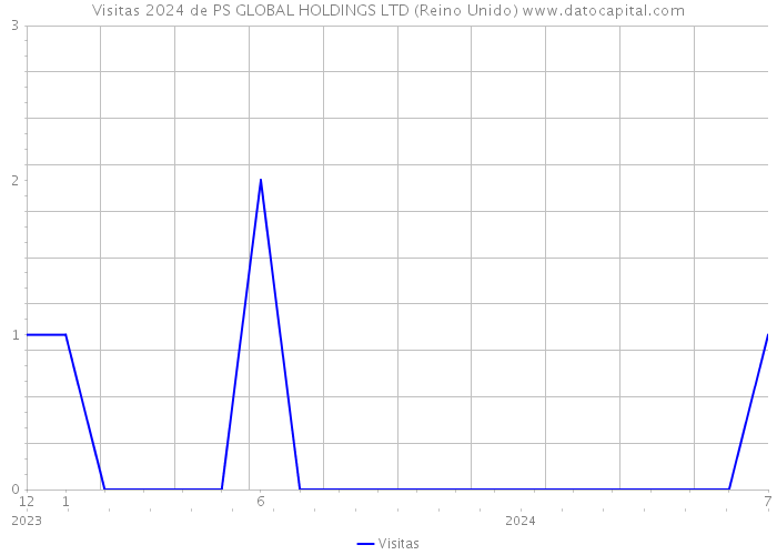 Visitas 2024 de PS GLOBAL HOLDINGS LTD (Reino Unido) 