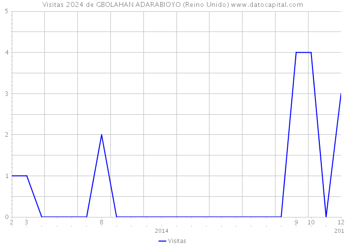 Visitas 2024 de GBOLAHAN ADARABIOYO (Reino Unido) 