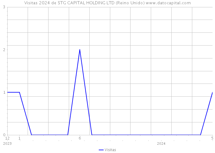 Visitas 2024 de STG CAPITAL HOLDING LTD (Reino Unido) 