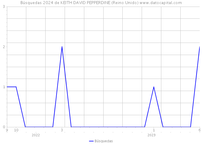 Búsquedas 2024 de KEITH DAVID PEPPERDINE (Reino Unido) 