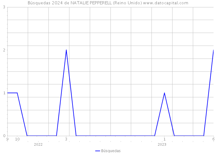 Búsquedas 2024 de NATALIE PEPPERELL (Reino Unido) 