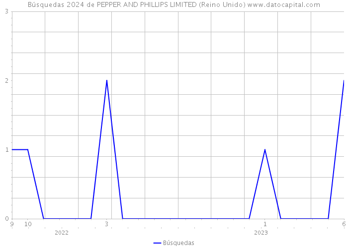 Búsquedas 2024 de PEPPER AND PHILLIPS LIMITED (Reino Unido) 