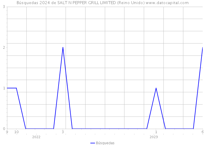 Búsquedas 2024 de SALT N PEPPER GRILL LIMITED (Reino Unido) 