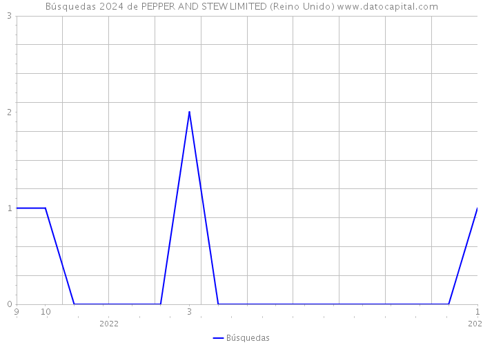 Búsquedas 2024 de PEPPER AND STEW LIMITED (Reino Unido) 