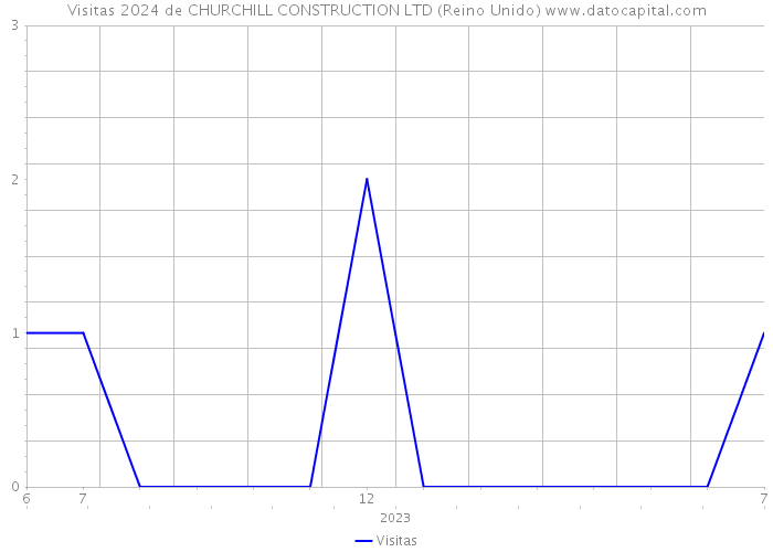 Visitas 2024 de CHURCHILL CONSTRUCTION LTD (Reino Unido) 