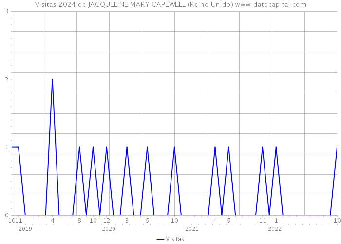 Visitas 2024 de JACQUELINE MARY CAPEWELL (Reino Unido) 