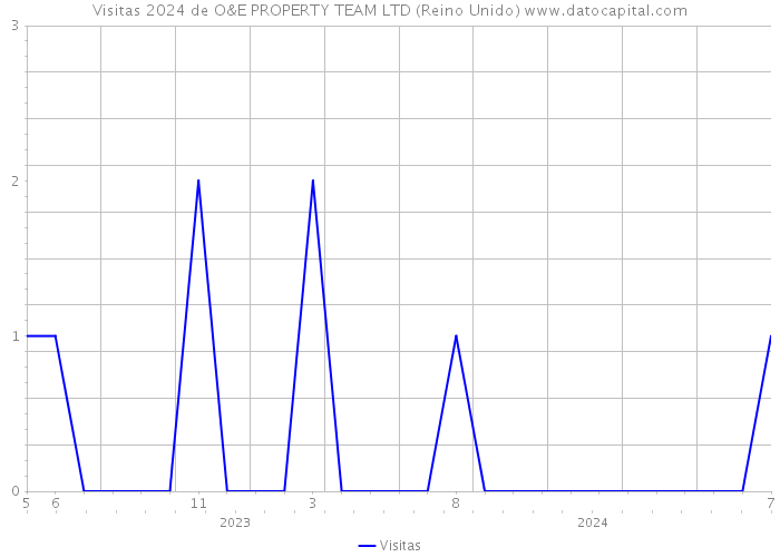 Visitas 2024 de O&E PROPERTY TEAM LTD (Reino Unido) 