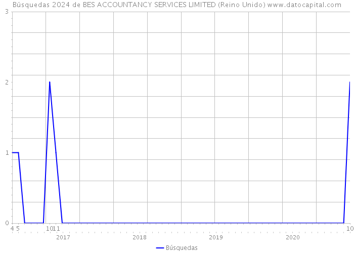 Búsquedas 2024 de BES ACCOUNTANCY SERVICES LIMITED (Reino Unido) 