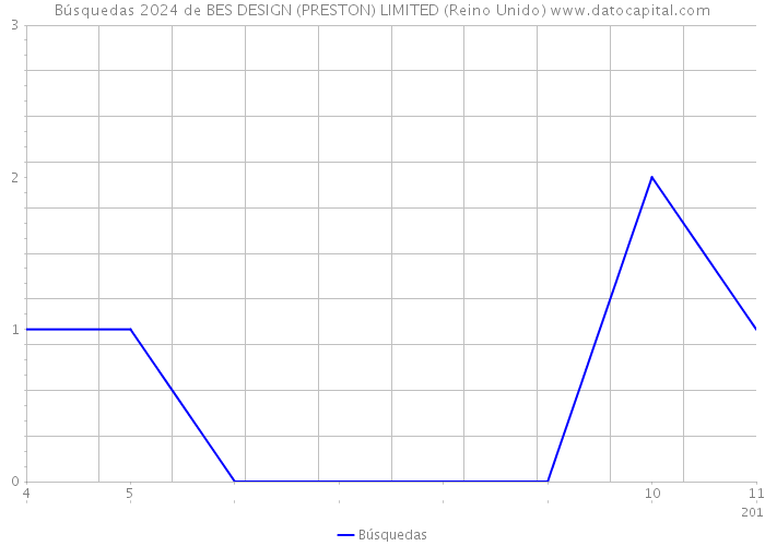 Búsquedas 2024 de BES DESIGN (PRESTON) LIMITED (Reino Unido) 