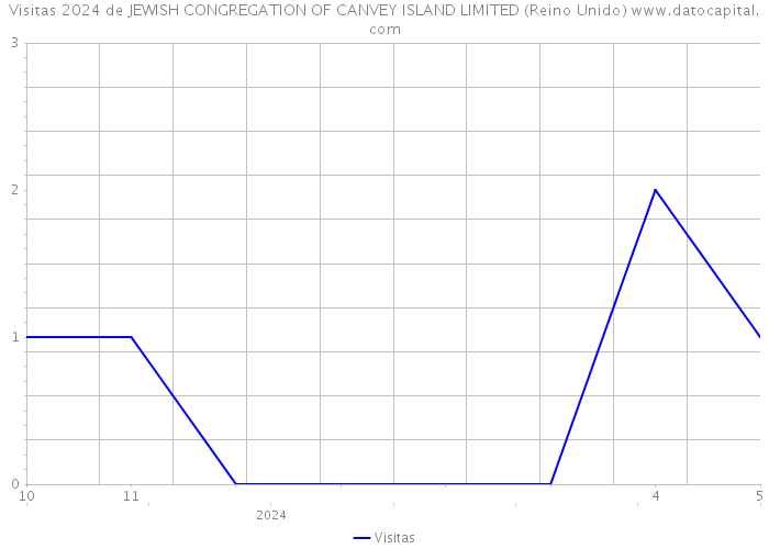 Visitas 2024 de JEWISH CONGREGATION OF CANVEY ISLAND LIMITED (Reino Unido) 