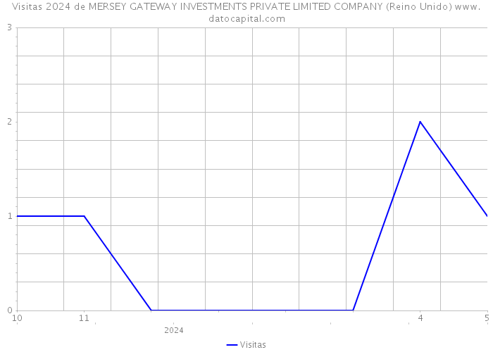 Visitas 2024 de MERSEY GATEWAY INVESTMENTS PRIVATE LIMITED COMPANY (Reino Unido) 