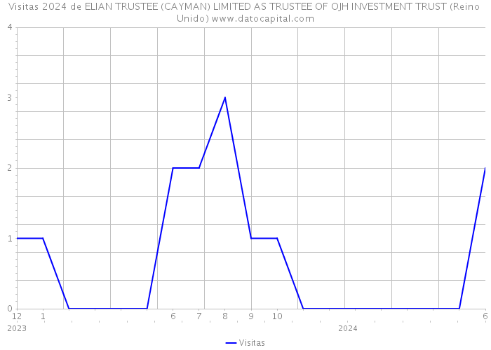 Visitas 2024 de ELIAN TRUSTEE (CAYMAN) LIMITED AS TRUSTEE OF OJH INVESTMENT TRUST (Reino Unido) 