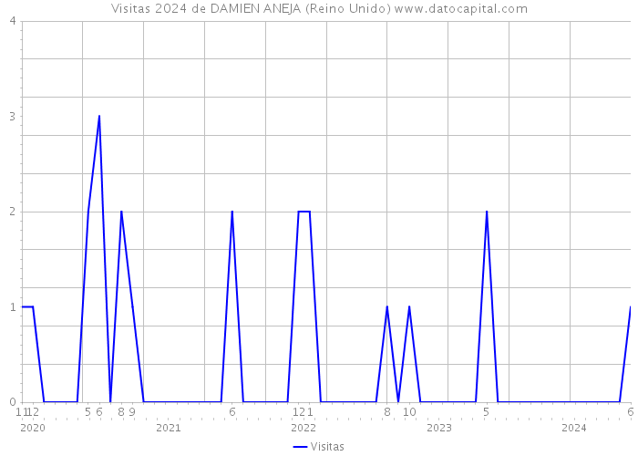 Visitas 2024 de DAMIEN ANEJA (Reino Unido) 