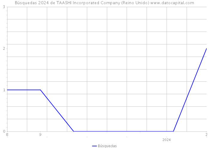 Búsquedas 2024 de TAASHI Incorporated Company (Reino Unido) 