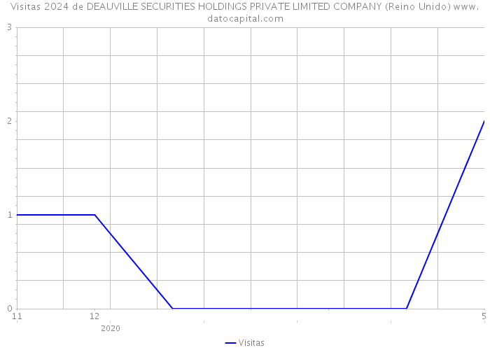 Visitas 2024 de DEAUVILLE SECURITIES HOLDINGS PRIVATE LIMITED COMPANY (Reino Unido) 