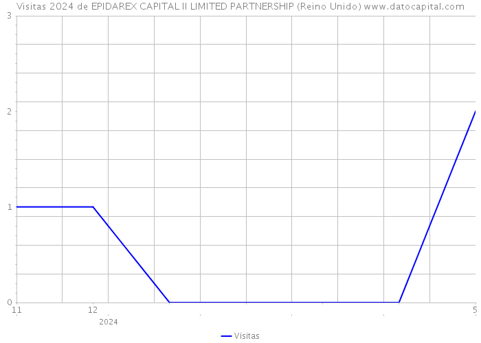 Visitas 2024 de EPIDAREX CAPITAL II LIMITED PARTNERSHIP (Reino Unido) 