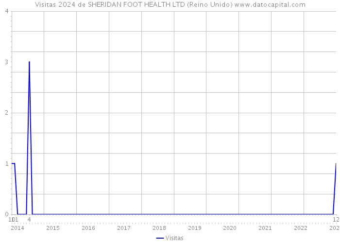 Visitas 2024 de SHERIDAN FOOT HEALTH LTD (Reino Unido) 