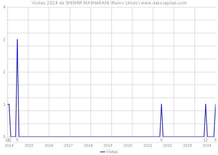 Visitas 2024 de SHISHIR MASHARANI (Reino Unido) 