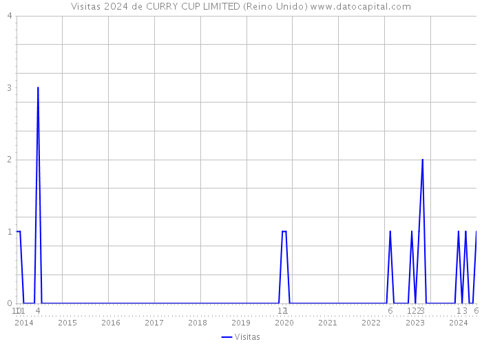 Visitas 2024 de CURRY CUP LIMITED (Reino Unido) 