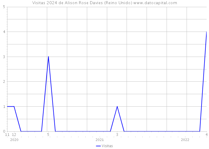 Visitas 2024 de Alison Rose Davies (Reino Unido) 