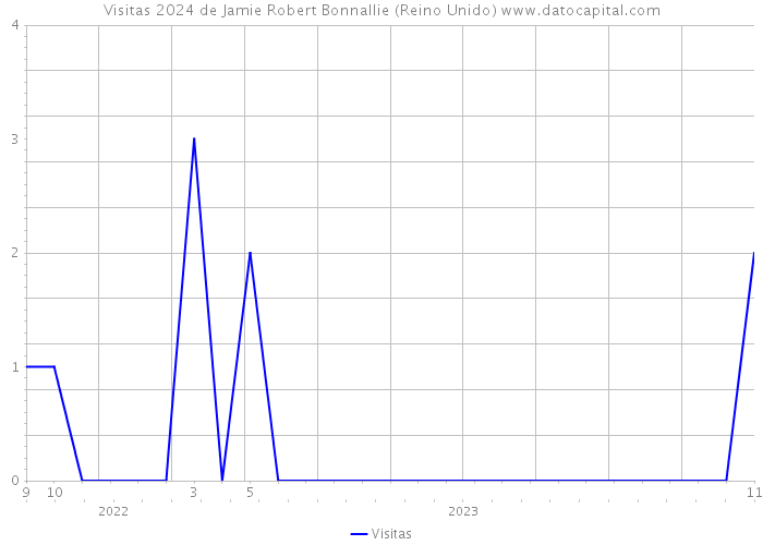 Visitas 2024 de Jamie Robert Bonnallie (Reino Unido) 