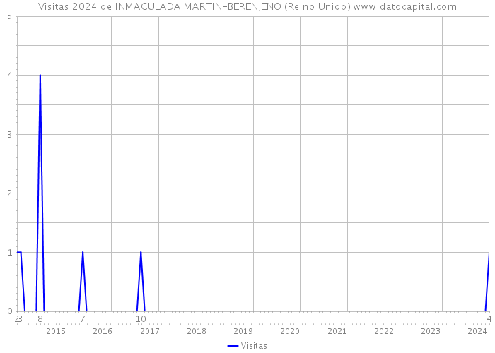 Visitas 2024 de INMACULADA MARTIN-BERENJENO (Reino Unido) 