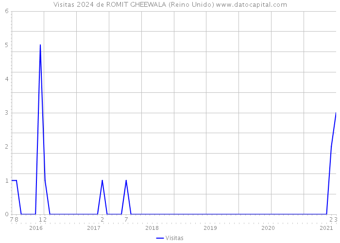 Visitas 2024 de ROMIT GHEEWALA (Reino Unido) 