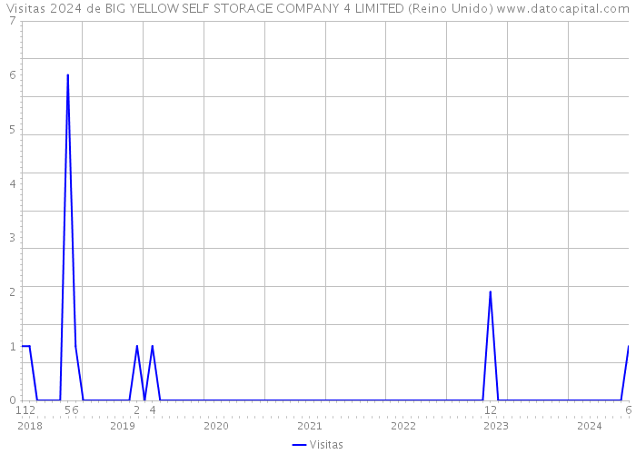 Visitas 2024 de BIG YELLOW SELF STORAGE COMPANY 4 LIMITED (Reino Unido) 