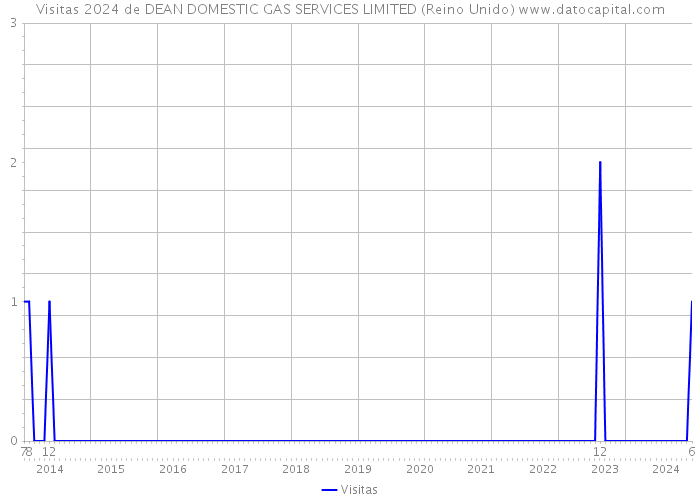 Visitas 2024 de DEAN DOMESTIC GAS SERVICES LIMITED (Reino Unido) 