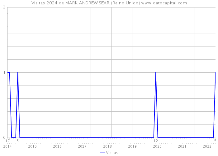 Visitas 2024 de MARK ANDREW SEAR (Reino Unido) 