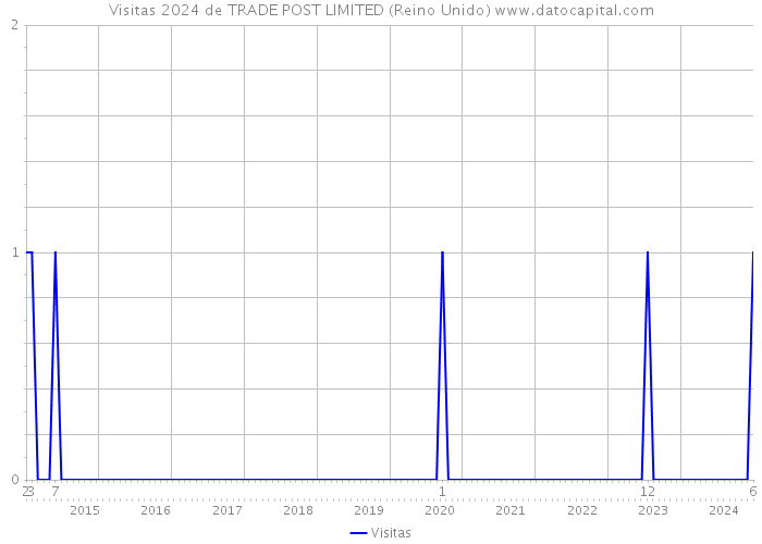 Visitas 2024 de TRADE POST LIMITED (Reino Unido) 