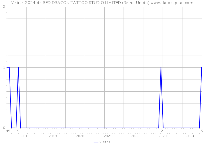 Visitas 2024 de RED DRAGON TATTOO STUDIO LIMITED (Reino Unido) 