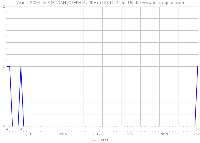 Visitas 2024 de BRENDAN JOSEPH MURPHY (1951) (Reino Unido) 